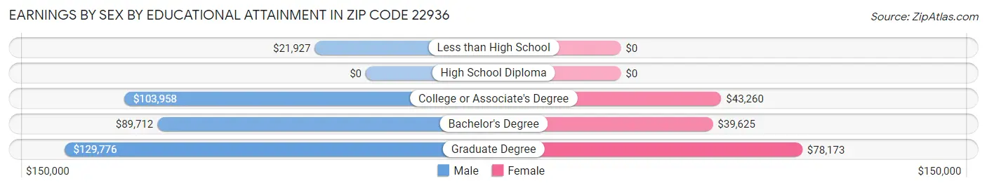 Earnings by Sex by Educational Attainment in Zip Code 22936