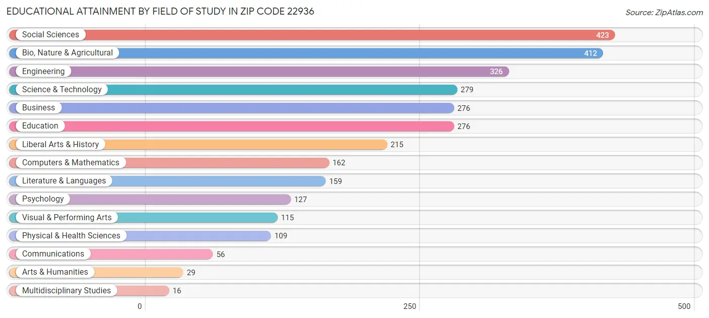Educational Attainment by Field of Study in Zip Code 22936