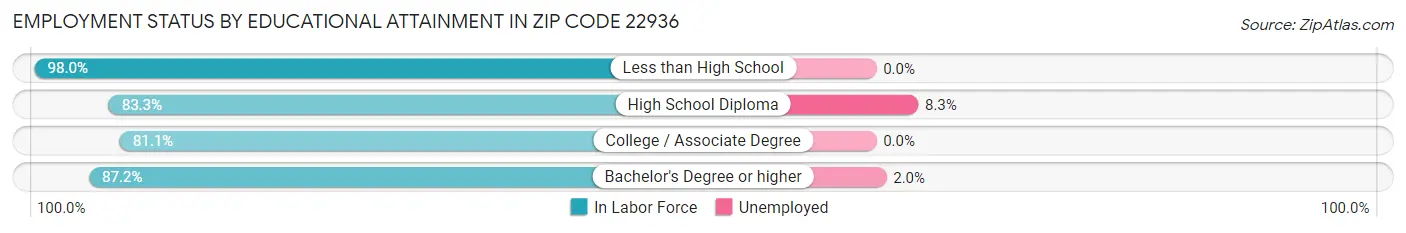 Employment Status by Educational Attainment in Zip Code 22936