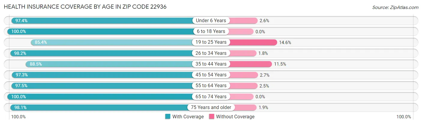 Health Insurance Coverage by Age in Zip Code 22936