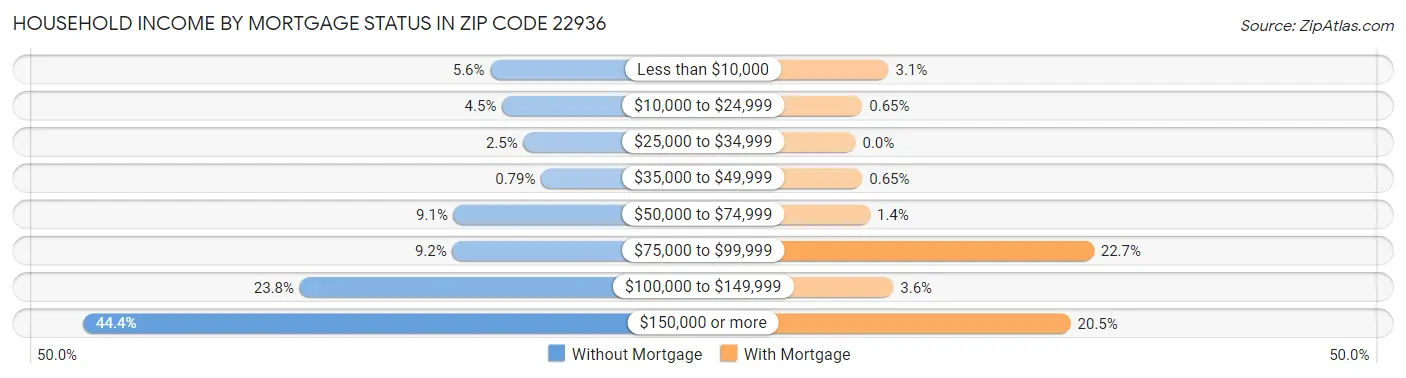 Household Income by Mortgage Status in Zip Code 22936