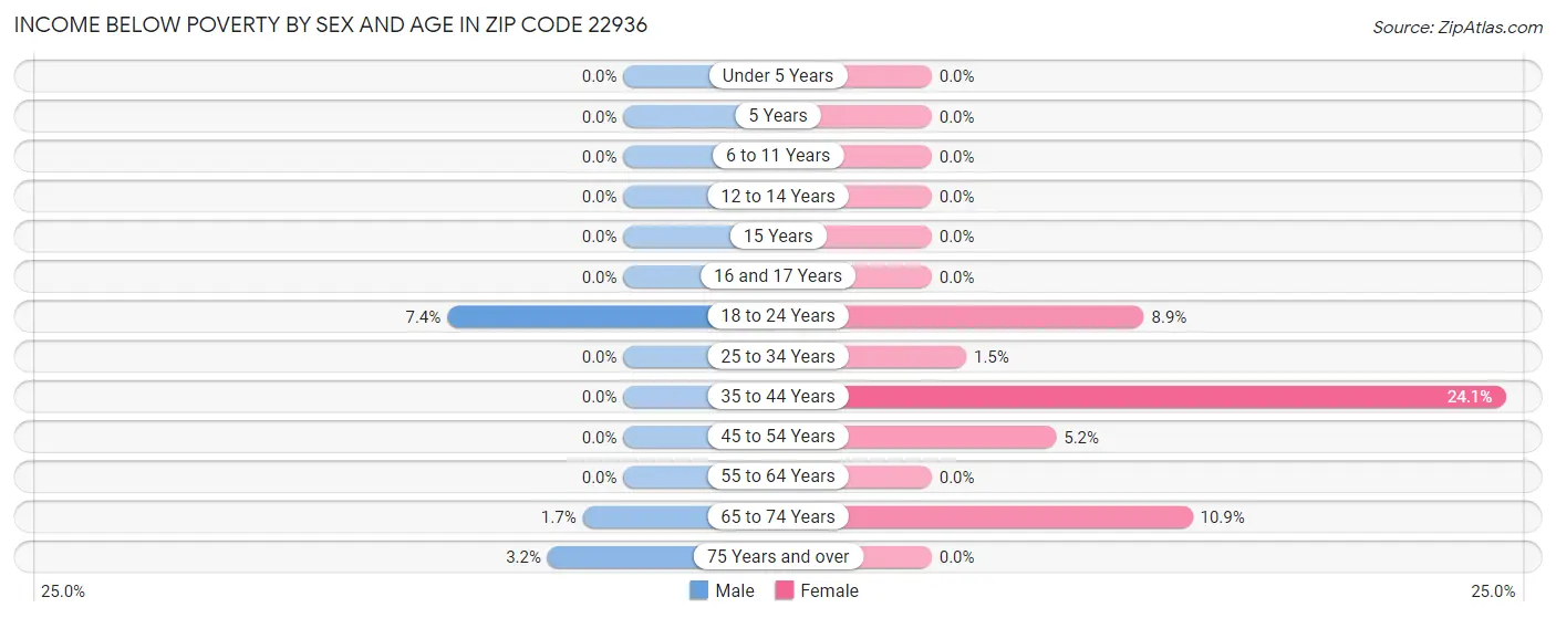 Income Below Poverty by Sex and Age in Zip Code 22936