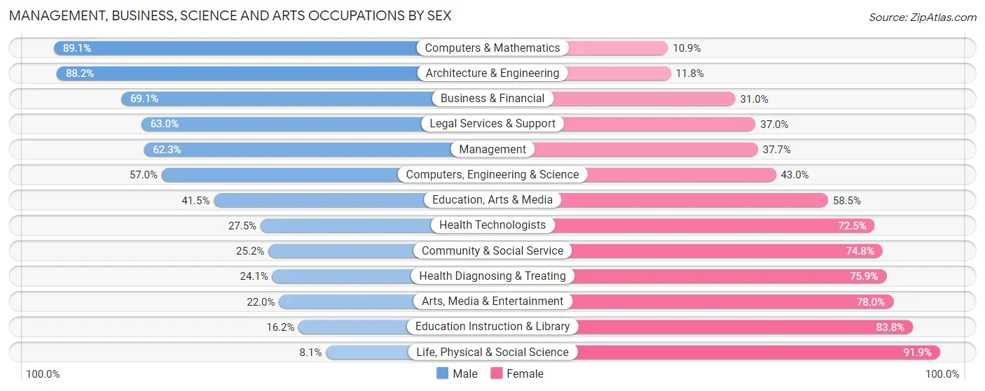 Management, Business, Science and Arts Occupations by Sex in Zip Code 22936