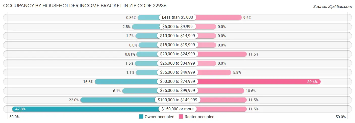 Occupancy by Householder Income Bracket in Zip Code 22936