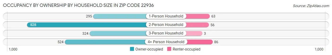 Occupancy by Ownership by Household Size in Zip Code 22936
