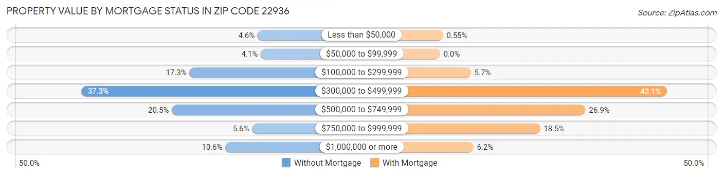 Property Value by Mortgage Status in Zip Code 22936