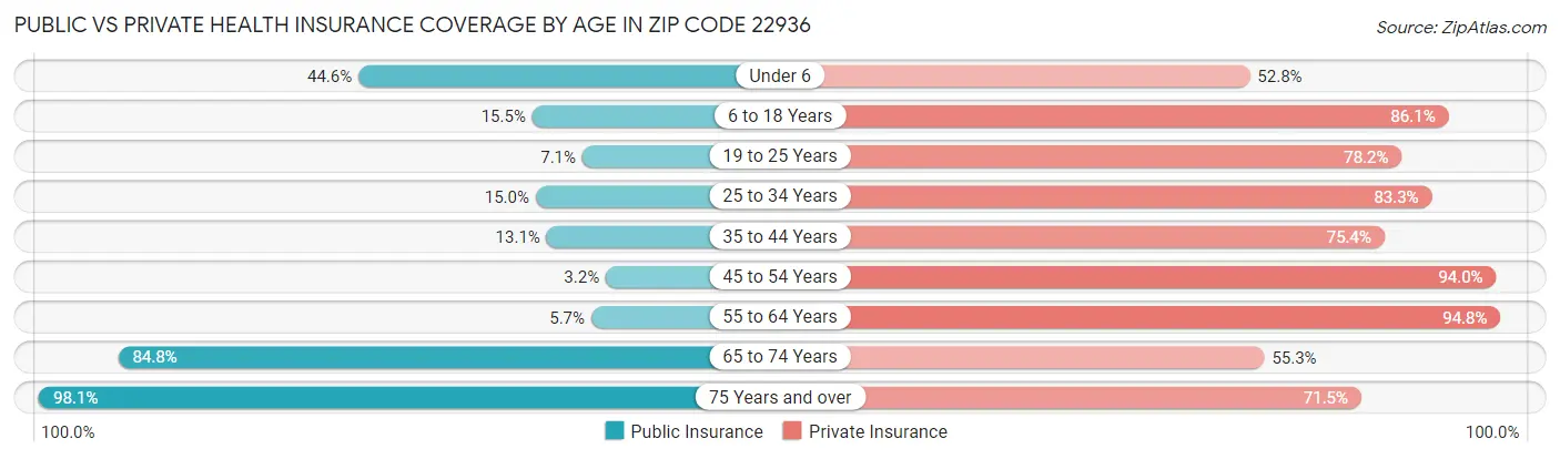 Public vs Private Health Insurance Coverage by Age in Zip Code 22936