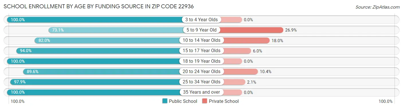 School Enrollment by Age by Funding Source in Zip Code 22936