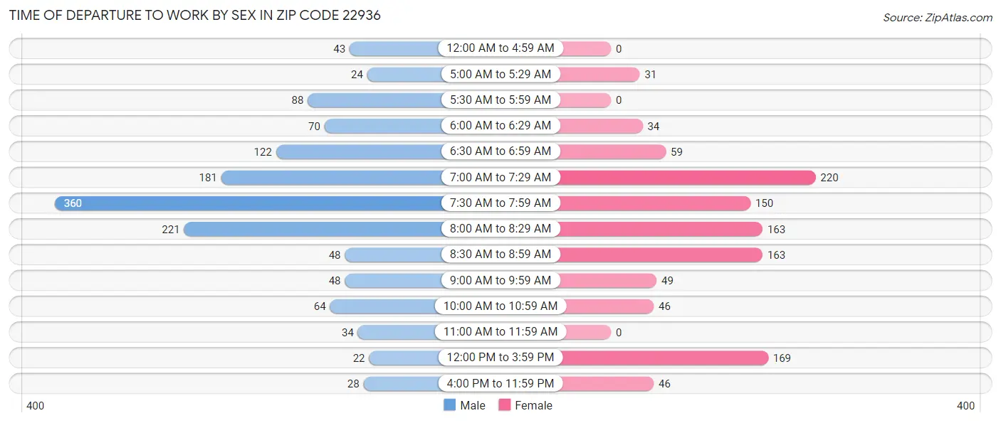 Time of Departure to Work by Sex in Zip Code 22936