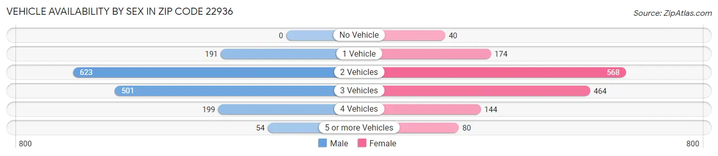 Vehicle Availability by Sex in Zip Code 22936