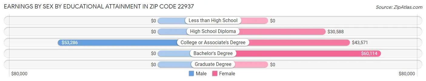 Earnings by Sex by Educational Attainment in Zip Code 22937