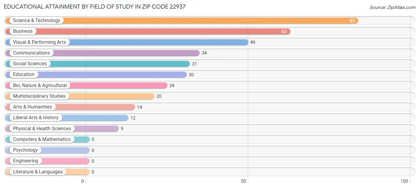 Educational Attainment by Field of Study in Zip Code 22937