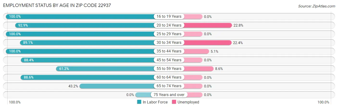 Employment Status by Age in Zip Code 22937