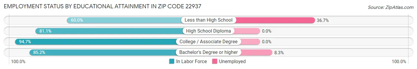 Employment Status by Educational Attainment in Zip Code 22937