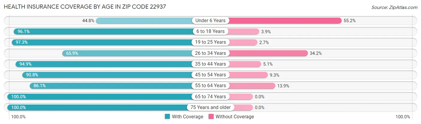 Health Insurance Coverage by Age in Zip Code 22937