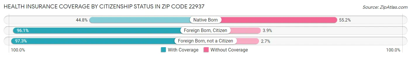 Health Insurance Coverage by Citizenship Status in Zip Code 22937