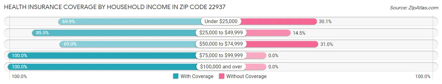 Health Insurance Coverage by Household Income in Zip Code 22937