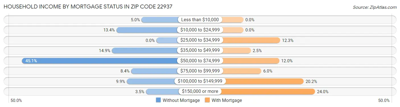 Household Income by Mortgage Status in Zip Code 22937