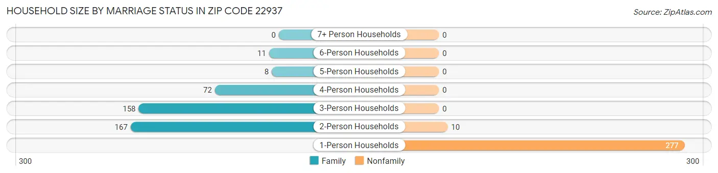 Household Size by Marriage Status in Zip Code 22937