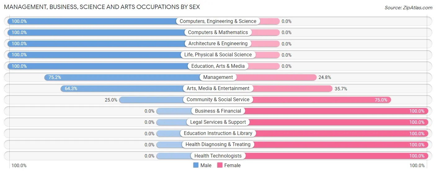 Management, Business, Science and Arts Occupations by Sex in Zip Code 22937