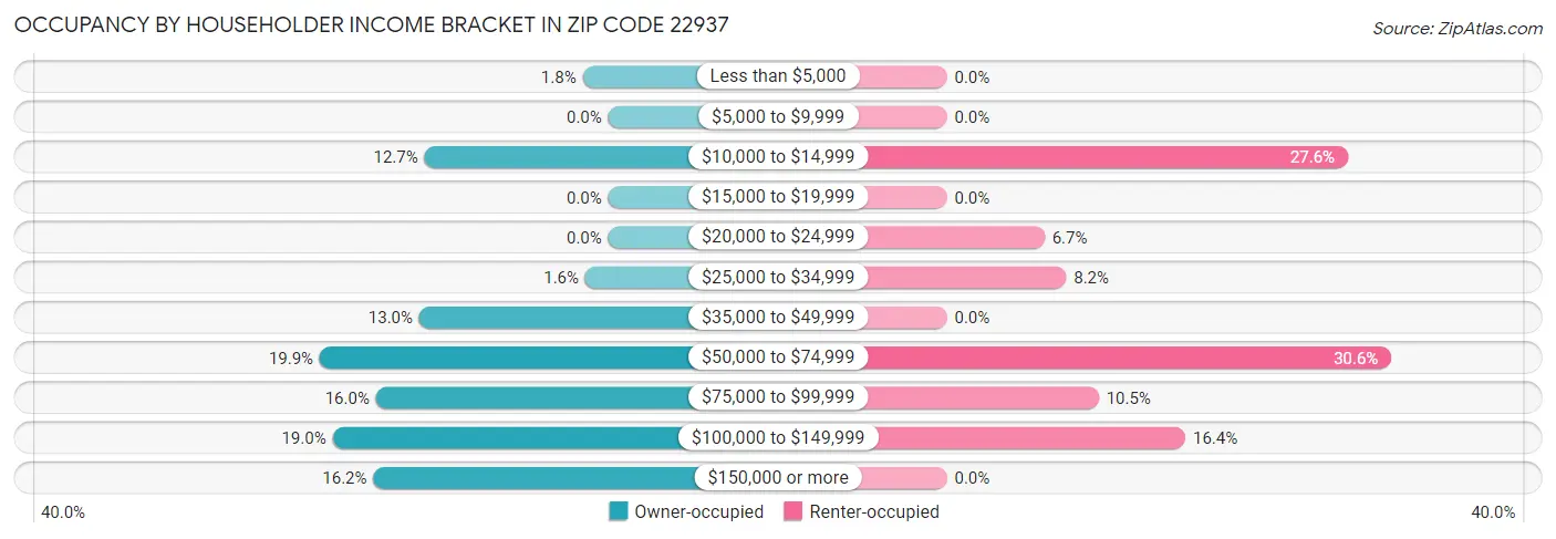Occupancy by Householder Income Bracket in Zip Code 22937
