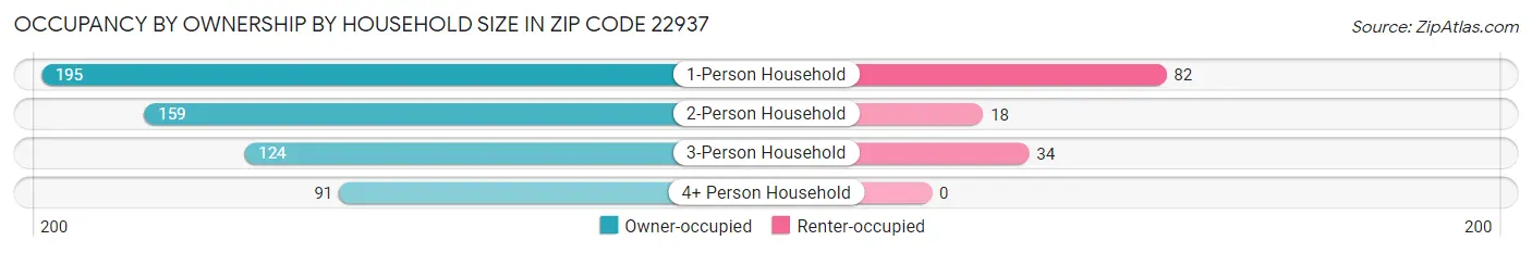 Occupancy by Ownership by Household Size in Zip Code 22937