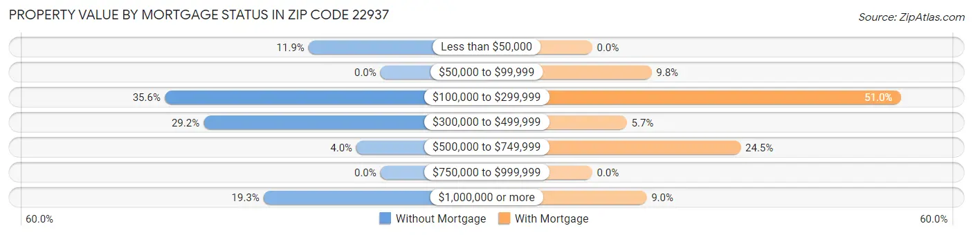 Property Value by Mortgage Status in Zip Code 22937