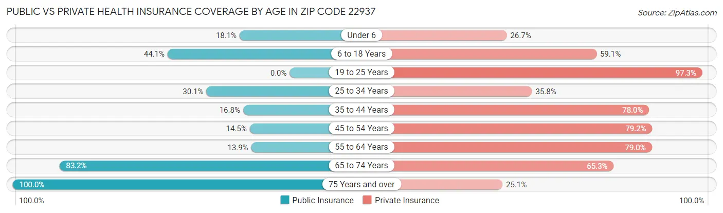 Public vs Private Health Insurance Coverage by Age in Zip Code 22937