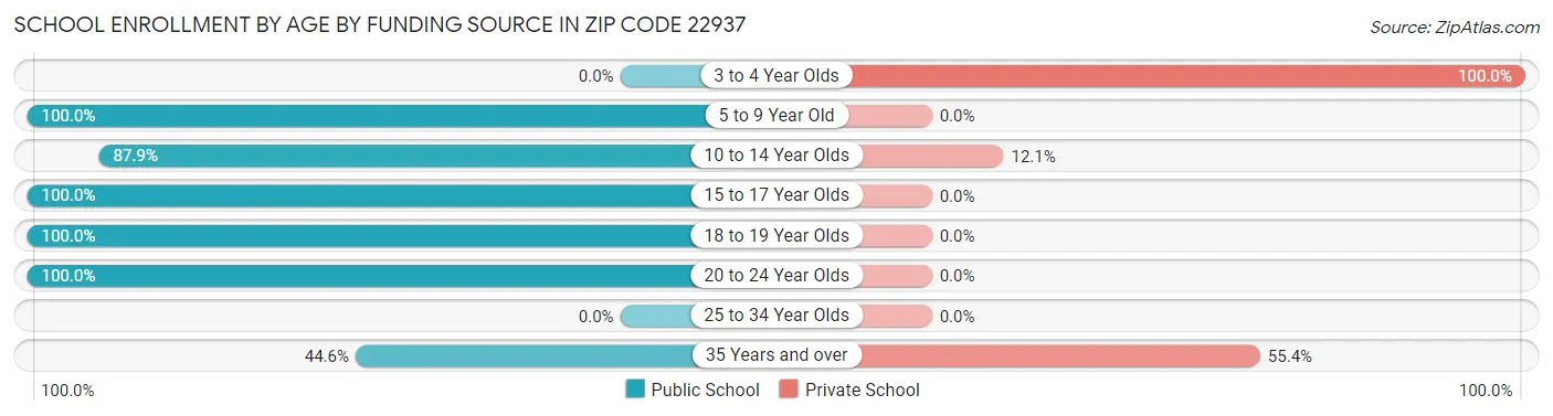 School Enrollment by Age by Funding Source in Zip Code 22937