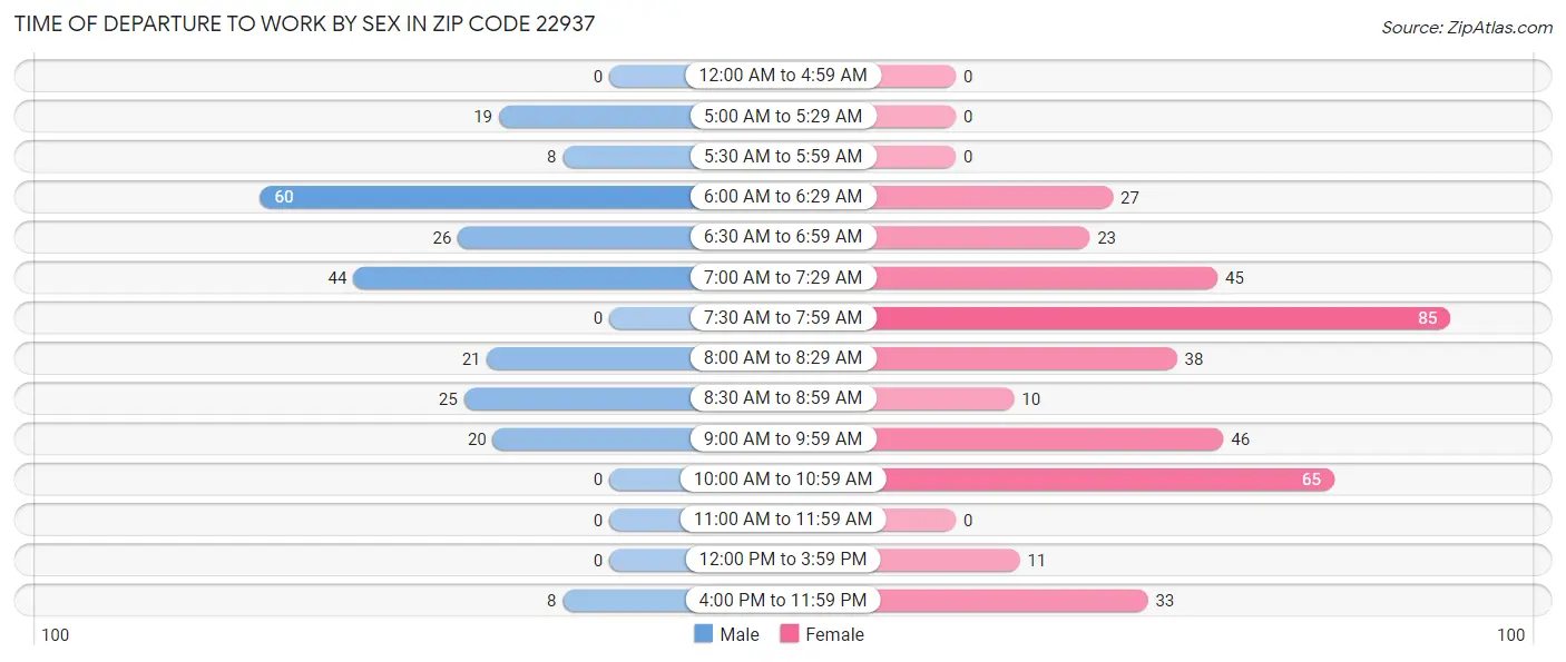 Time of Departure to Work by Sex in Zip Code 22937