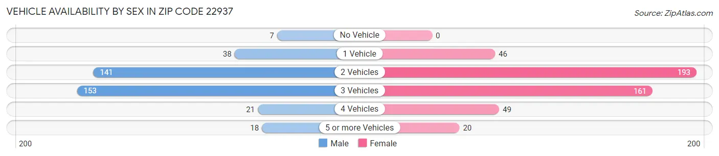 Vehicle Availability by Sex in Zip Code 22937
