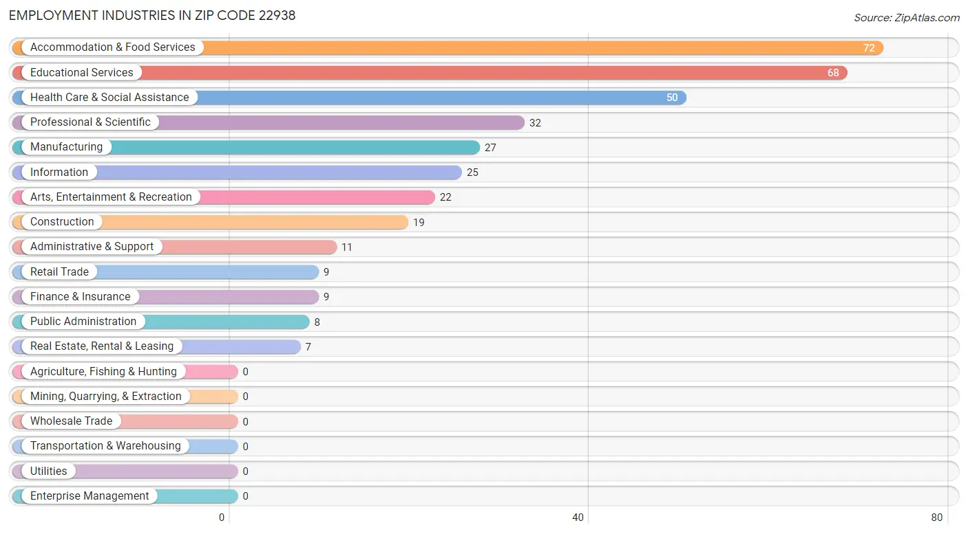 Employment Industries in Zip Code 22938