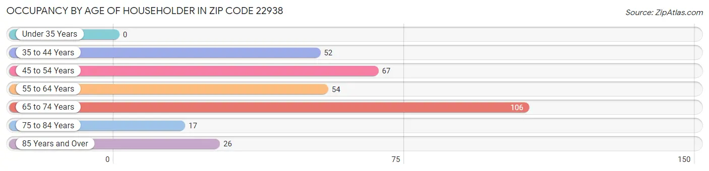 Occupancy by Age of Householder in Zip Code 22938