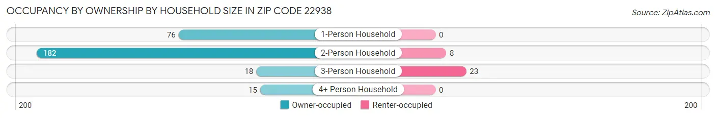 Occupancy by Ownership by Household Size in Zip Code 22938