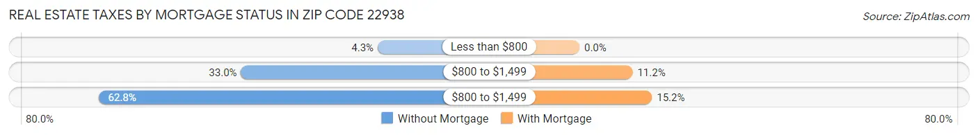 Real Estate Taxes by Mortgage Status in Zip Code 22938
