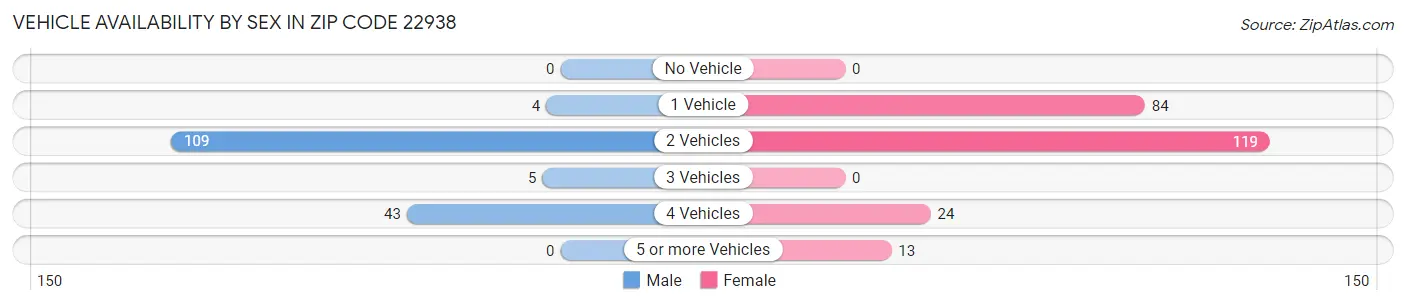 Vehicle Availability by Sex in Zip Code 22938