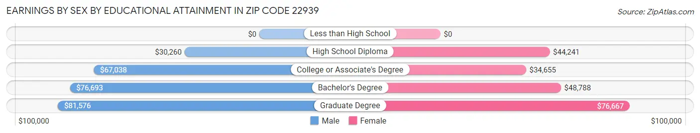 Earnings by Sex by Educational Attainment in Zip Code 22939