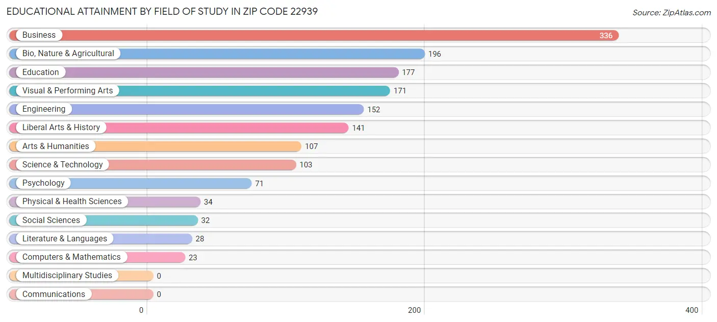 Educational Attainment by Field of Study in Zip Code 22939