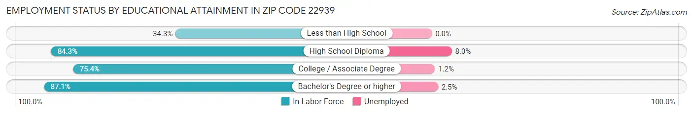Employment Status by Educational Attainment in Zip Code 22939
