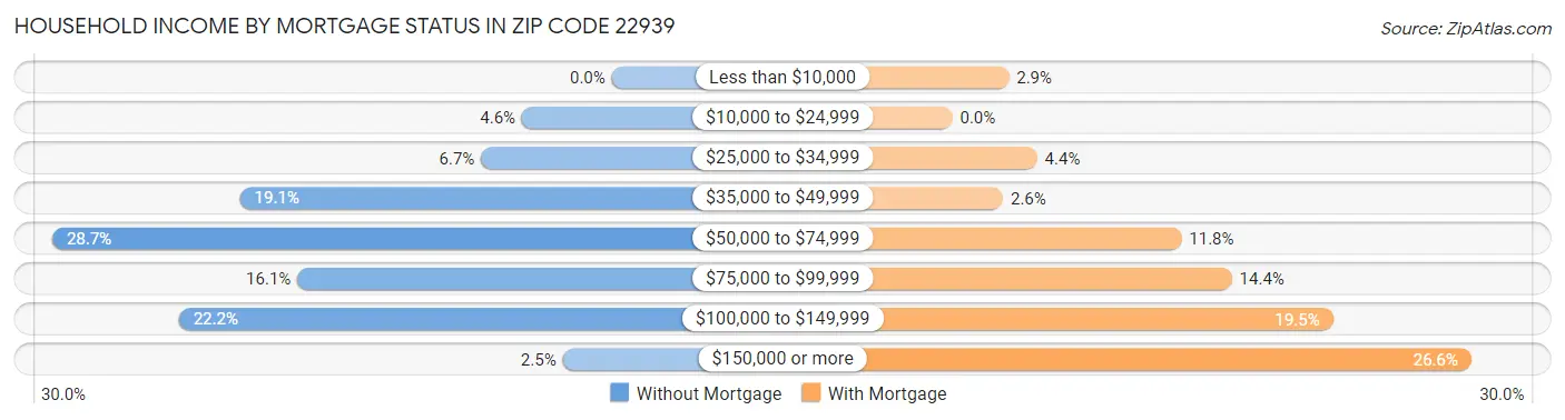 Household Income by Mortgage Status in Zip Code 22939