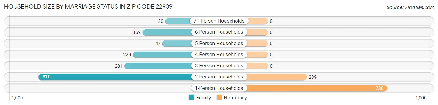 Household Size by Marriage Status in Zip Code 22939