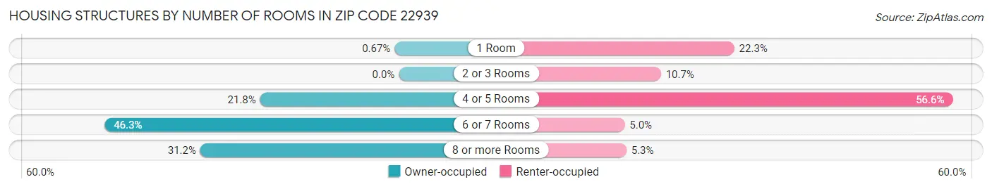 Housing Structures by Number of Rooms in Zip Code 22939