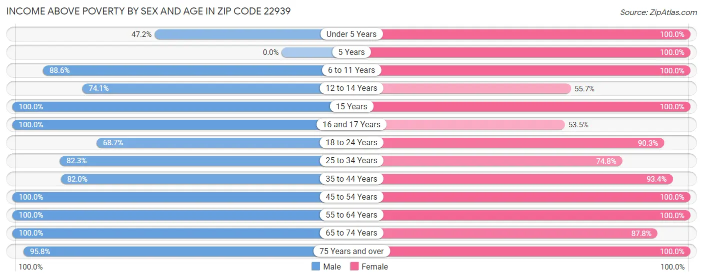 Income Above Poverty by Sex and Age in Zip Code 22939