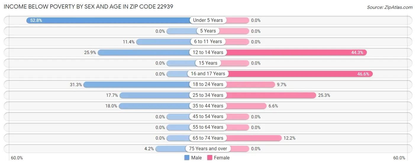 Income Below Poverty by Sex and Age in Zip Code 22939