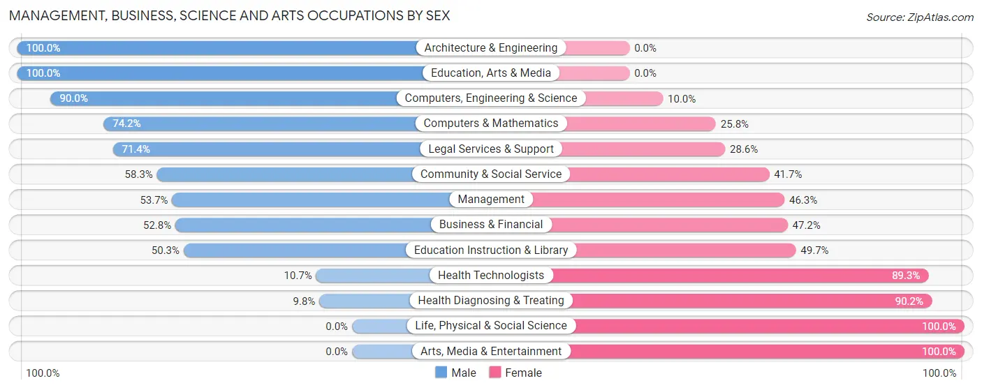 Management, Business, Science and Arts Occupations by Sex in Zip Code 22939