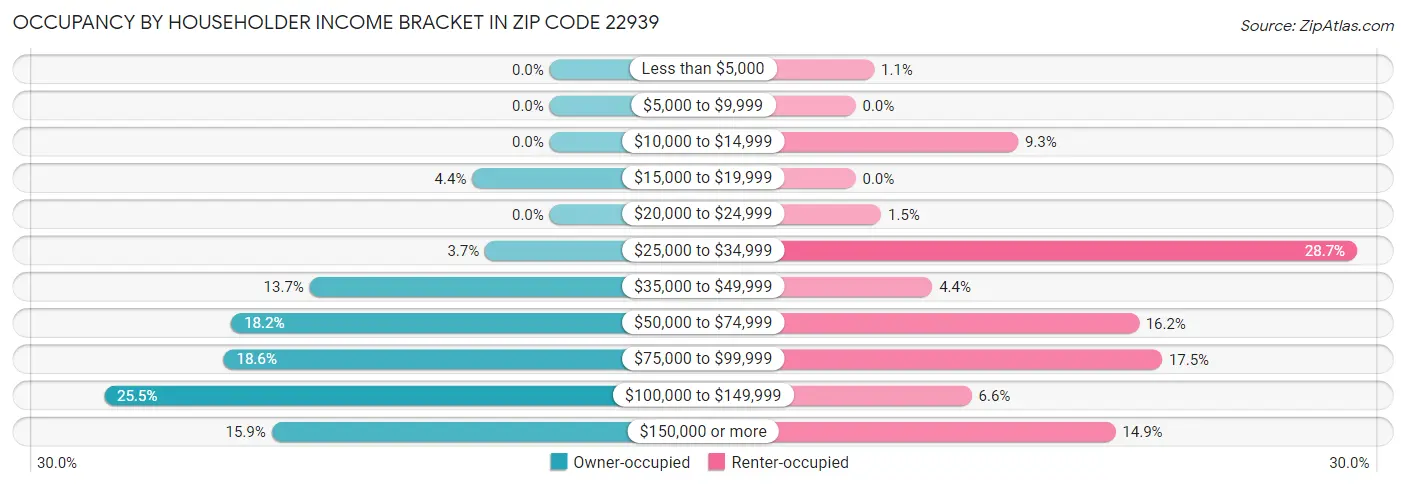 Occupancy by Householder Income Bracket in Zip Code 22939