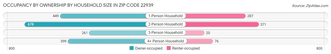 Occupancy by Ownership by Household Size in Zip Code 22939