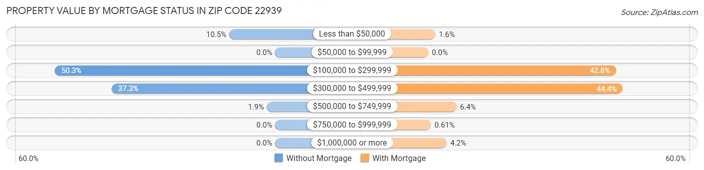 Property Value by Mortgage Status in Zip Code 22939