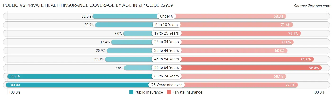 Public vs Private Health Insurance Coverage by Age in Zip Code 22939