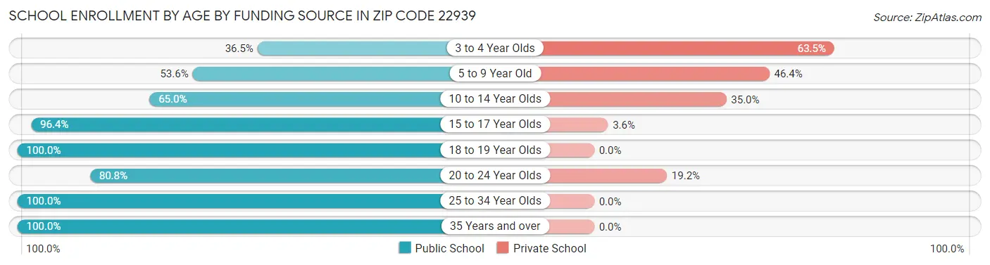 School Enrollment by Age by Funding Source in Zip Code 22939
